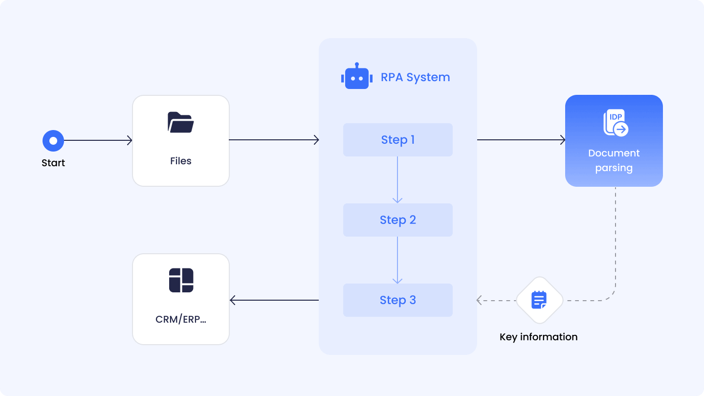 Connect The Record workflow illustration